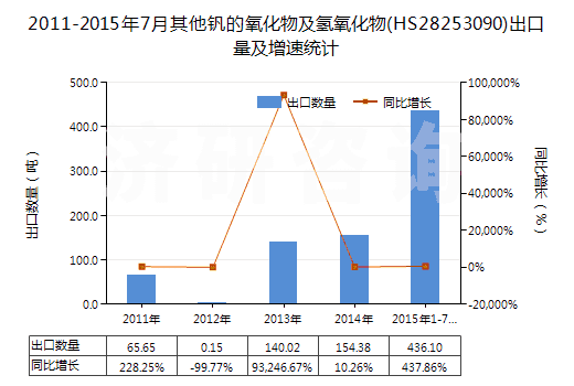 2011-2015年7月其他釩的氧化物及氫氧化物(HS28253090)出口量及增速統(tǒng)計(jì)